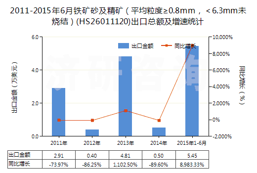 2011-2015年6月鐵礦砂及精礦（平均粒度≥0.8mm，＜6.3mm未燒結(jié)）(HS26011120)出口總額及增速統(tǒng)計